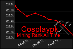 Total Graph of I Cosplaypk