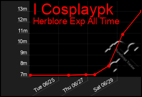 Total Graph of I Cosplaypk