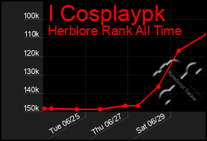 Total Graph of I Cosplaypk