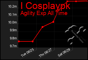 Total Graph of I Cosplaypk