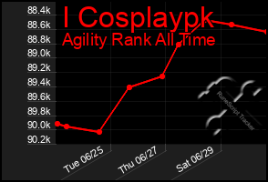 Total Graph of I Cosplaypk
