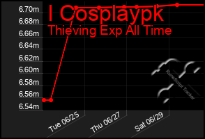 Total Graph of I Cosplaypk