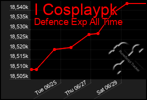 Total Graph of I Cosplaypk