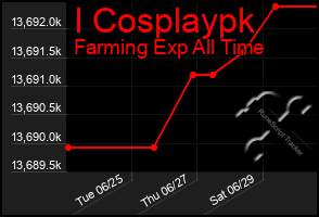 Total Graph of I Cosplaypk