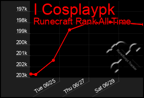 Total Graph of I Cosplaypk