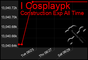 Total Graph of I Cosplaypk