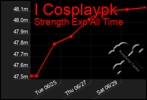 Total Graph of I Cosplaypk