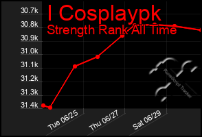 Total Graph of I Cosplaypk