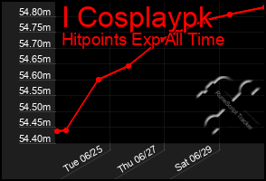 Total Graph of I Cosplaypk