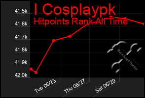 Total Graph of I Cosplaypk