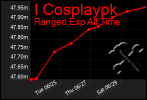 Total Graph of I Cosplaypk