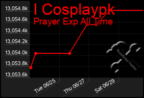 Total Graph of I Cosplaypk