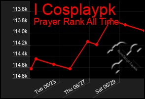 Total Graph of I Cosplaypk