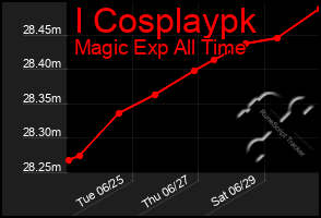 Total Graph of I Cosplaypk