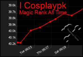 Total Graph of I Cosplaypk