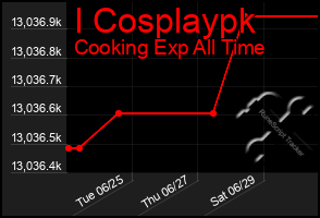 Total Graph of I Cosplaypk