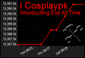 Total Graph of I Cosplaypk