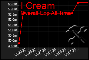 Total Graph of I Cream