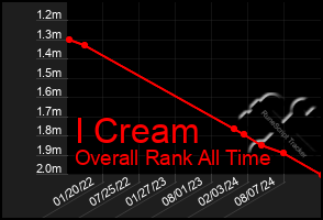 Total Graph of I Cream