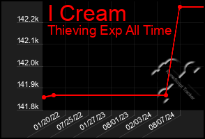 Total Graph of I Cream