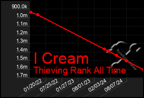 Total Graph of I Cream