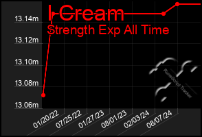 Total Graph of I Cream