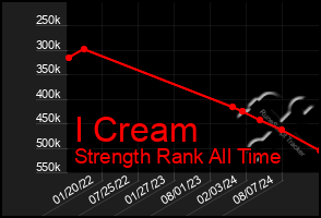 Total Graph of I Cream