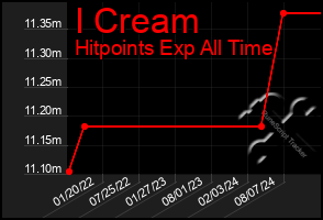 Total Graph of I Cream