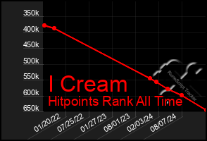 Total Graph of I Cream