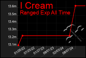 Total Graph of I Cream