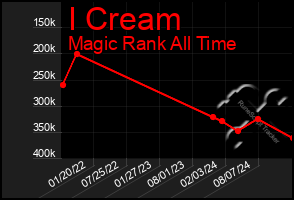 Total Graph of I Cream