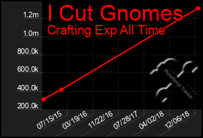 Total Graph of I Cut Gnomes