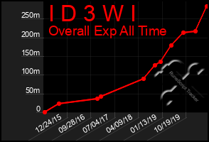 Total Graph of I D 3 W I