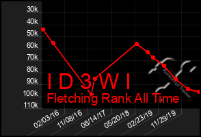 Total Graph of I D 3 W I