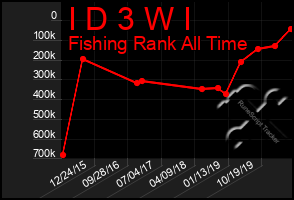 Total Graph of I D 3 W I