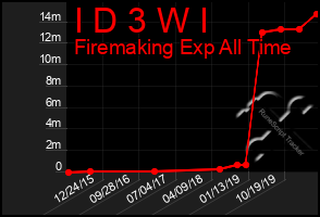 Total Graph of I D 3 W I