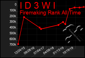 Total Graph of I D 3 W I