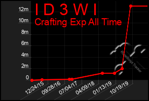 Total Graph of I D 3 W I