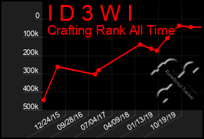 Total Graph of I D 3 W I