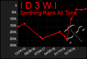 Total Graph of I D 3 W I