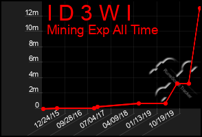 Total Graph of I D 3 W I