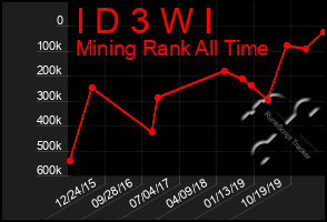 Total Graph of I D 3 W I