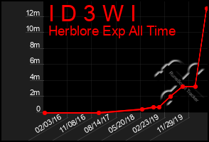 Total Graph of I D 3 W I