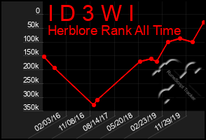 Total Graph of I D 3 W I