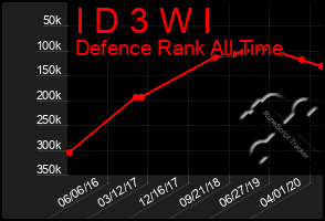 Total Graph of I D 3 W I