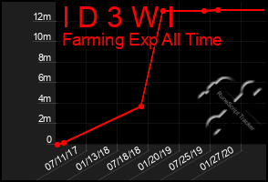 Total Graph of I D 3 W I