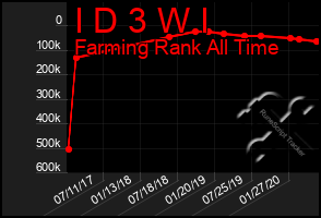 Total Graph of I D 3 W I