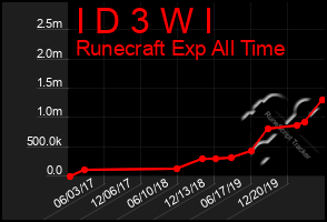 Total Graph of I D 3 W I