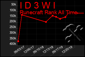 Total Graph of I D 3 W I