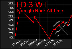 Total Graph of I D 3 W I